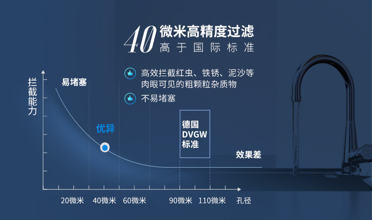 40微米高精度過濾，高于國際標(biāo)準(zhǔn)