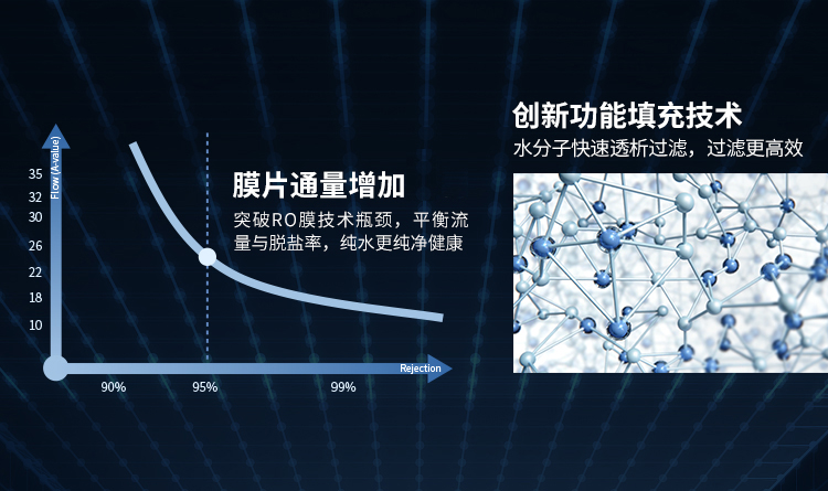 突破RO技術瓶頸，凈享純“芯”暢快
